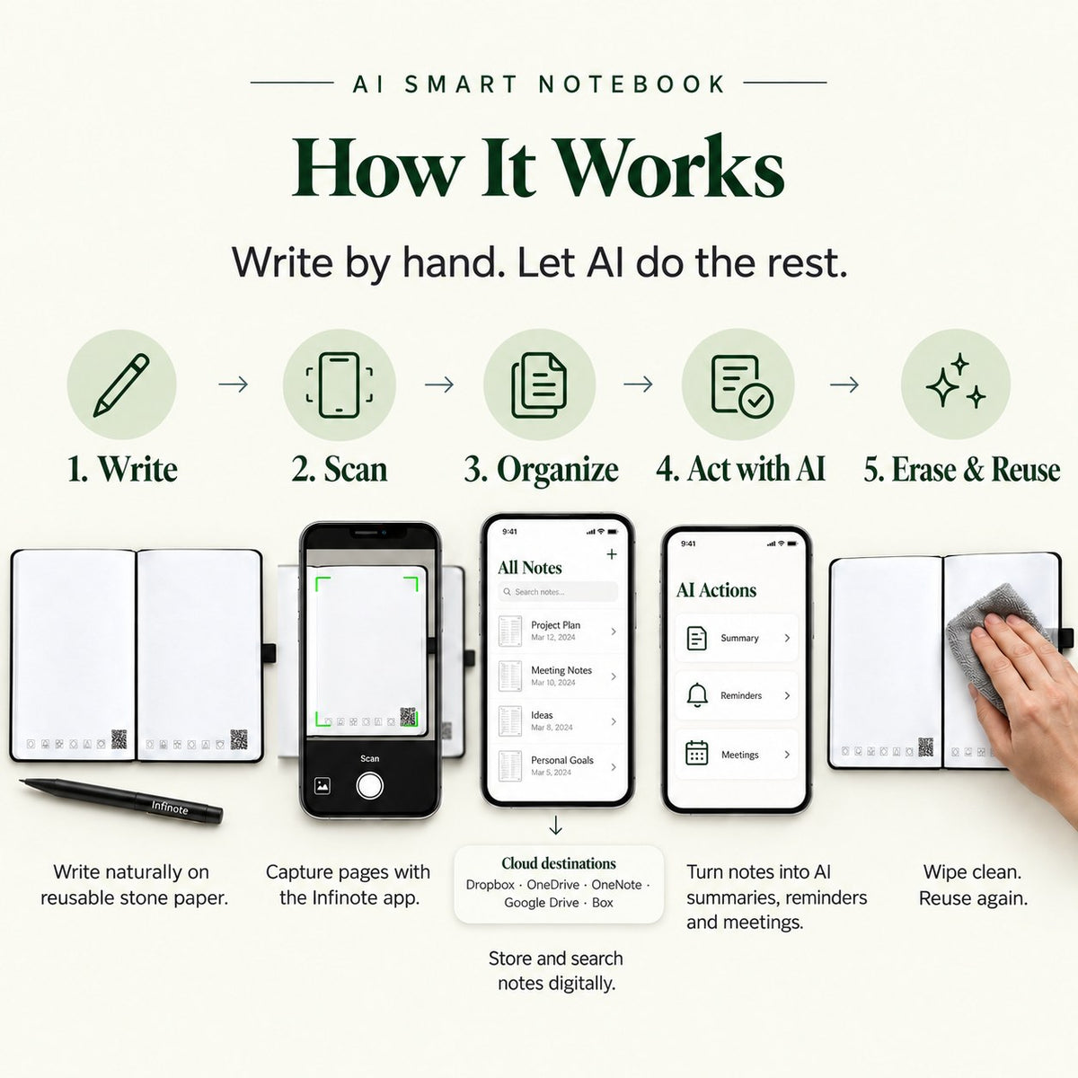 Infinote Classic Reusable Stone Paper AI Smart Notebook, how the AI smart notebook works