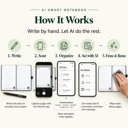 Infinote Classic Reusable Stone Paper AI Smart Notebook, how the AI smart notebook works